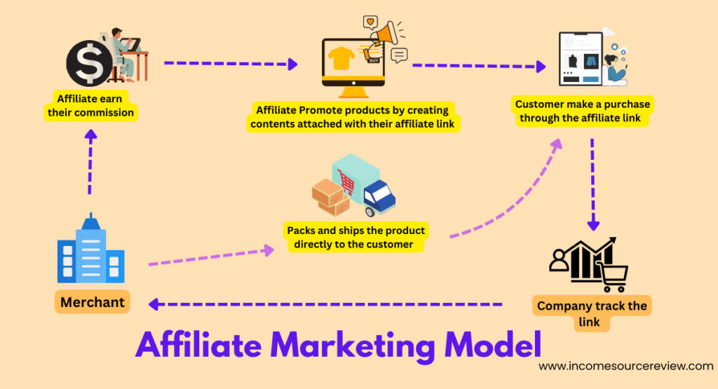 Online Passive Income Source : Affiliate Marketing Model