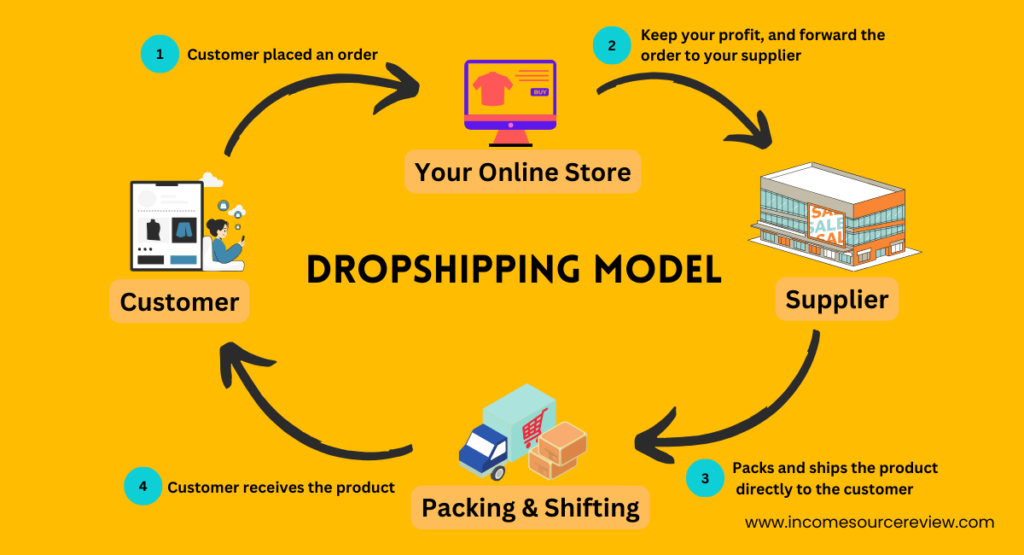 Dropshipping Model