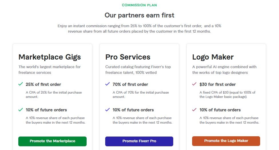 Fiverr Affiliate Commission Plan