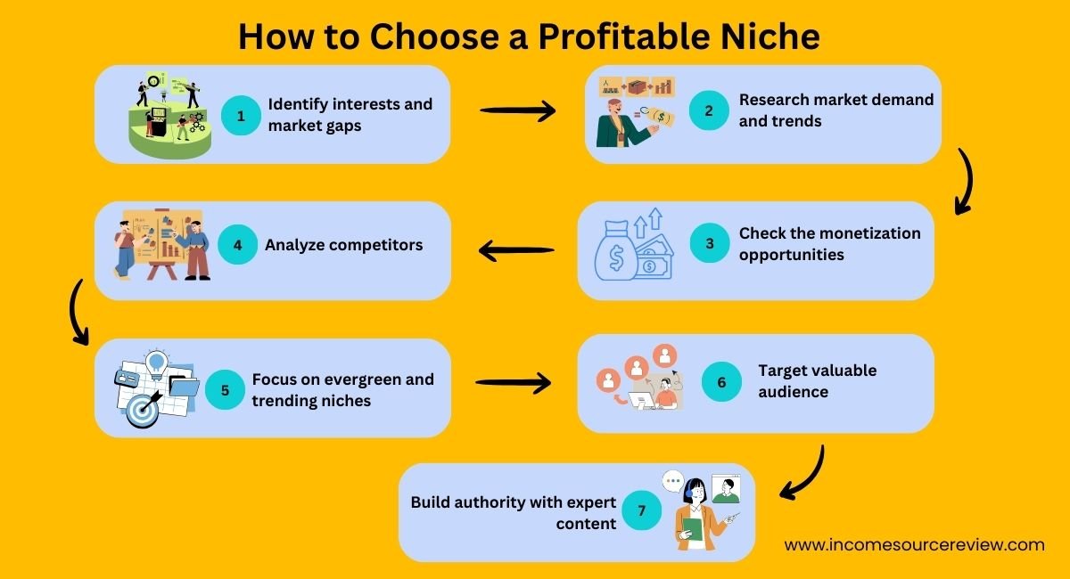 How to Choose Profitable Niche