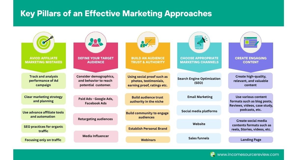 Marketing Approaches