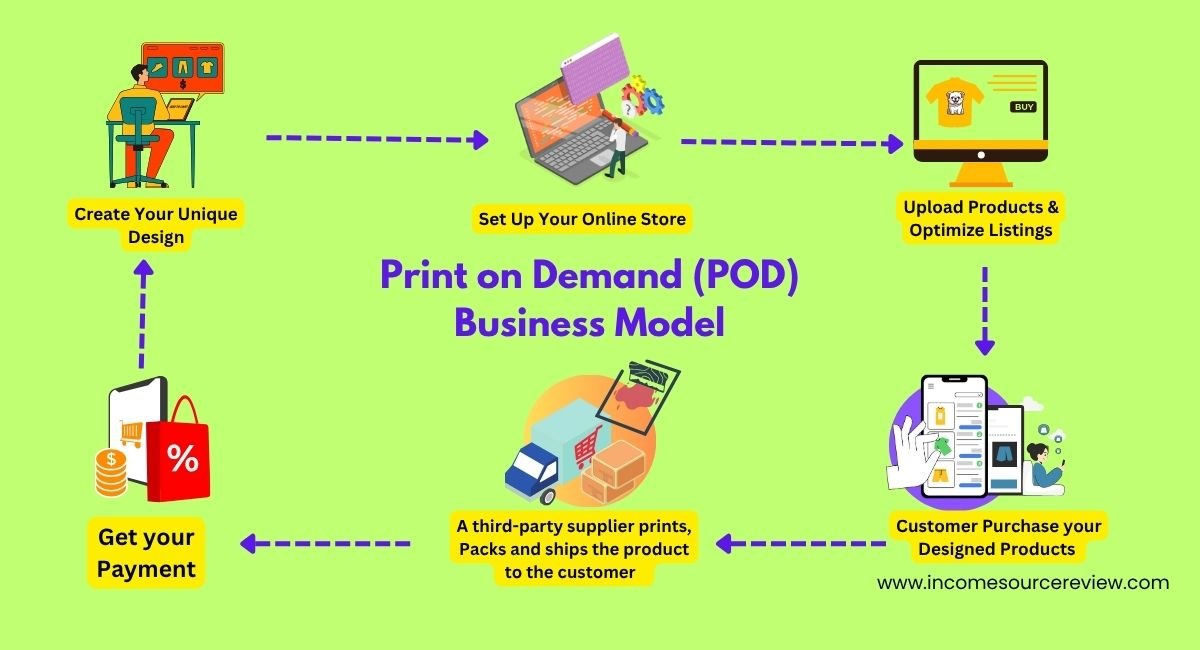 Print on Demand (POD) business model